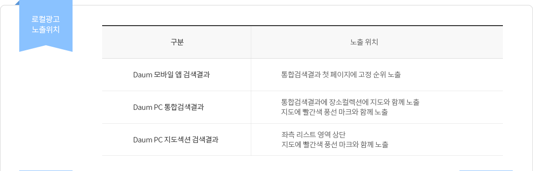 
					구분:Daum 모바일 앱 검색결과 - 노출위치:통합검색결과 첫 페이지에 고정 순위 노출, 
					구분:Daum PC 통합검색결과 - 노출위치:통합검색결과에 장소컬렉션에 지도와 함께 노출,지도에 빨간색 풍선 마크와 함께 노출, 
					구분:Daum PC 지도섹션 검색결과 - 노출위치:좌측 리스트 영역 상단,지도에 빨간색 풍선 마크와 함께 노출위치 표시 이미지