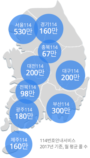 전국 우선번호 지도 이미지 -114버호안내 서비스 2017년 기준, 월평균수 :서울114 530만, 경기114 160만, 충북114 37만, 대전114 200만, 대구114 200만, 전북114 98민. 부산114 300만, 광주114 180만, 제주114 160만