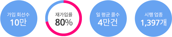 우선번호안내서비스 사업주 현황 이미지 - 가입 회선수 10만, 재가입률 80%, 일 평균 콜수 45만건, 시행 업종 1379개