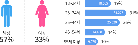 114On 사이트 성별 및 연령 비율 이미지 - 남성 57% 여성 33% - 18~24세 19%(18,565건), 25~34세 31%(31,275건), 35~44세 26%(25,520건), 45~54세 14%(14,468건), 55세 이상 10%(9,975건)