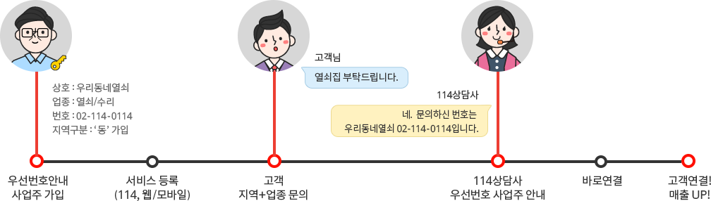  우선번호안내 사업주 가입 - 서비스등록(114, 웹/모바일) - 고객 지역 +업종문의 -  114상담사 우선번호 사업주 안내 - 바로 연결 - 고객 연결 매출 UP!